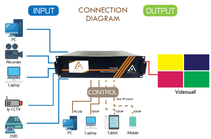High-end Flexibility Video Wall Control