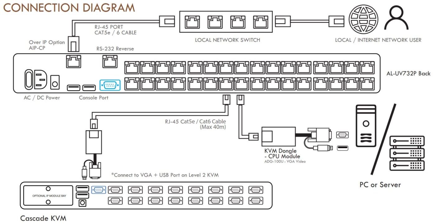 Al Uv P Port Ps Usb Catx Over Ip Optional Lcd Kvm Switch