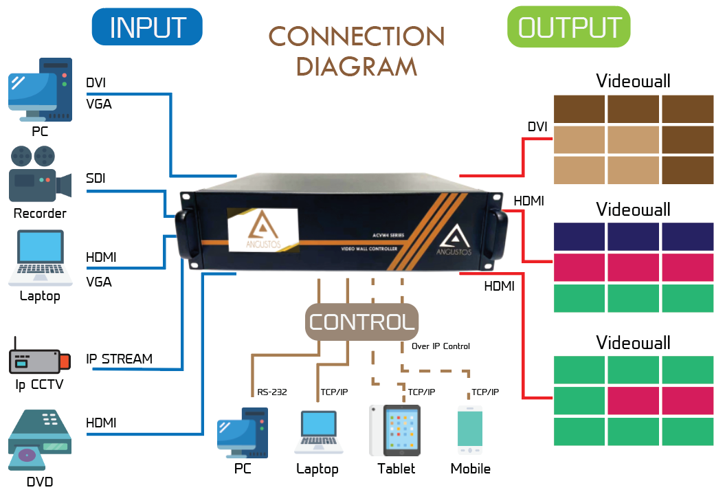 High-end Flexibility Video Wall Control