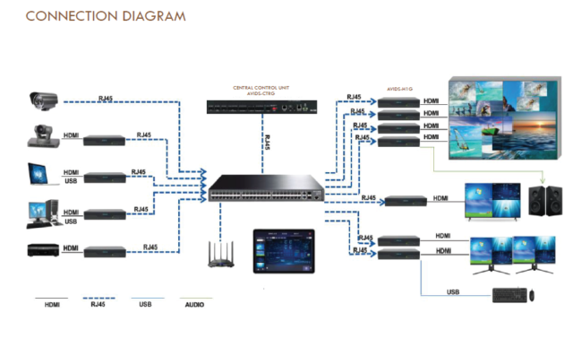 AVIDS H1G Full HD AV Over IP Distribution System Support Video Wall